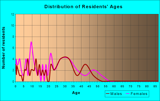 Age and Sex of Residents in Lake Francis in Fayetteville, NC