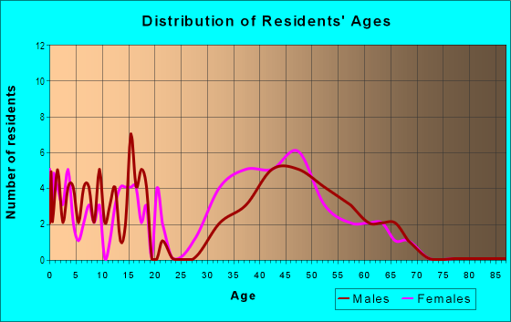 Age and Sex of Residents in King's Grant in Fayetteville, NC