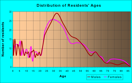 Age and Sex of Residents in South of Campbell Avenue in Campbell, CA
