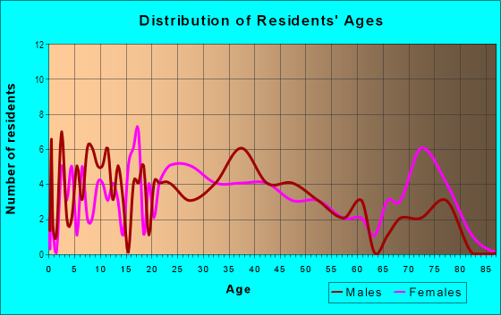 Age and Sex of Residents in Greenwood Homes in Fayetteville, NC