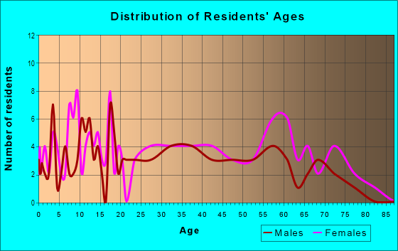 Age and Sex of Residents in Evergreen Estates in Fayetteville, NC