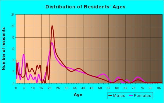 Age and Sex of Residents in Eutaw in Fayetteville, NC