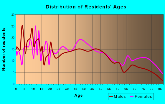 Age and Sex of Residents in East Fayetteville in Fayetteville, NC
