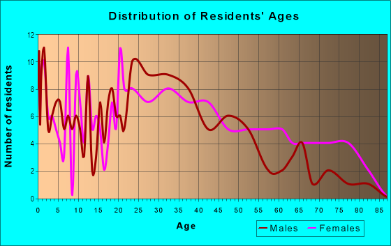 Age and Sex of Residents in Drake Park in Fayetteville, NC