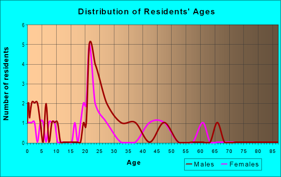 Age and Sex of Residents in Courtyards in Fayetteville, NC