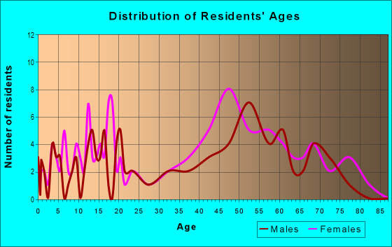 Age and Sex of Residents in Clairwood in Fayetteville, NC