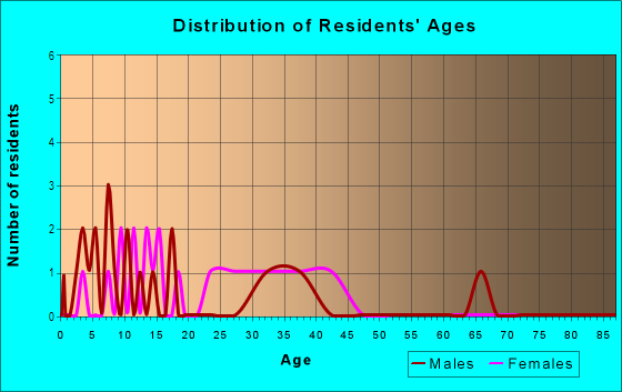 Age and Sex of Residents in Cedar Falls in Fayetteville, NC
