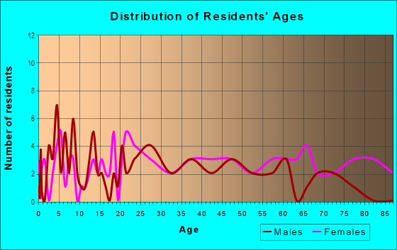 Age and Sex of Residents in Cade Hill in Fayetteville, NC