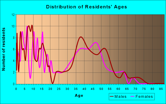Age and Sex of Residents in Buckhead in Fayetteville, NC