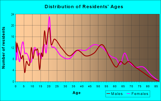 Age and Sex of Residents in Briarwood in Fayetteville, NC