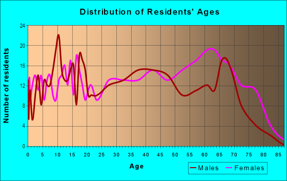 Age and Sex of Residents in Bordeaux in Fayetteville, NC