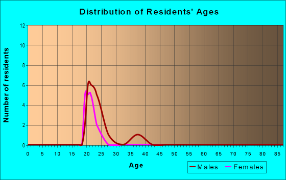 Age and Sex of Residents in Wynnewood Park in Raleigh, NC
