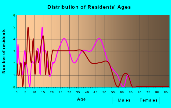 Age and Sex of Residents in Woodridge in Garner, NC