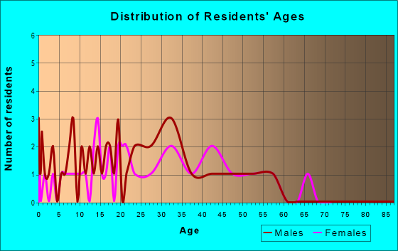 Age and Sex of Residents in Woodland Forest in Garner, NC