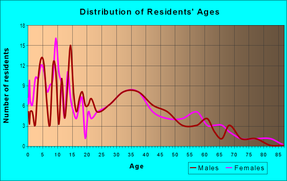 Age and Sex of Residents in Elftman in Long Beach, CA