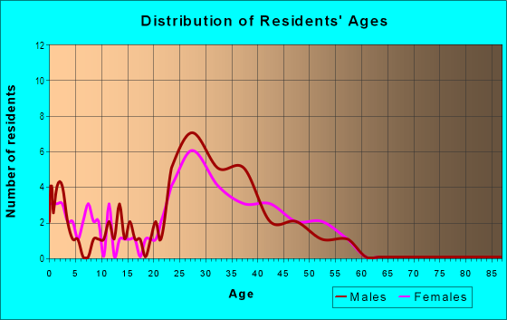Age and Sex of Residents in Wood Ridge in Cary, NC