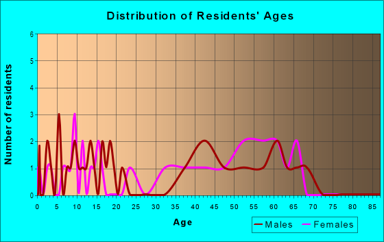 Age and Sex of Residents in Wishing Well Village in Cary, NC