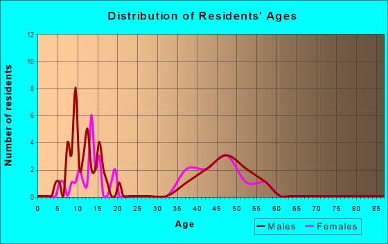 Age and Sex of Residents in Windsor Oaks in Cary, NC