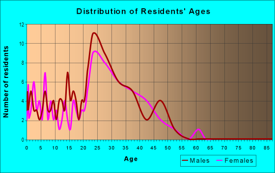 Age and Sex of Residents in Willoughby Place in Cary, NC