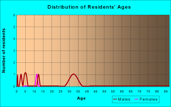 Age and Sex of Residents in Wilders Ridge in Raleigh, NC