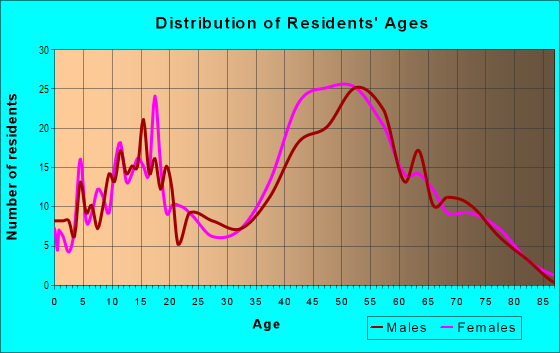 Age and Sex of Residents in Ridges in Castro Valley, CA