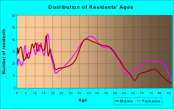 Age and Sex of Residents in Central in Castro Valley, CA