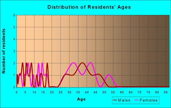 Age and Sex of Residents in Water Oaks in Garner, NC