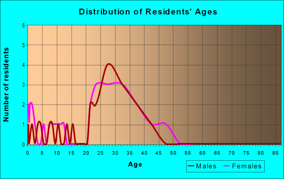 Age and Sex of Residents in Verde Park in Cary, NC