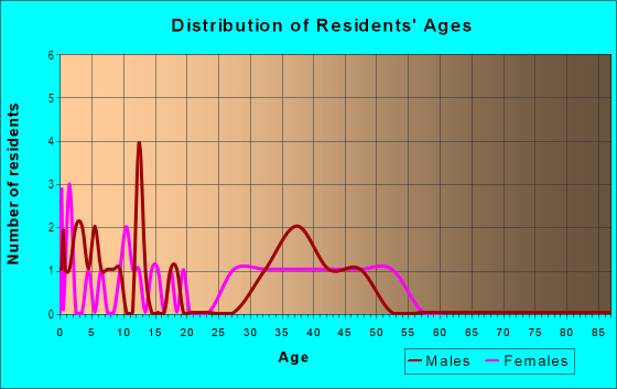 Age and Sex of Residents in Vandora Village in Garner, NC