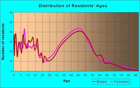 Age and Sex of Residents in Palomares Hills in Castro Valley, CA