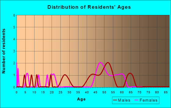 Age and Sex of Residents in Laurelwood in Castro Valley, CA