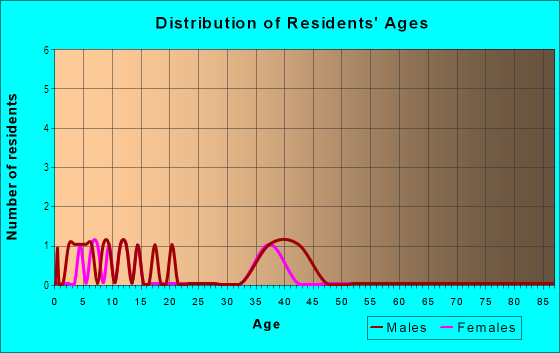 Age and Sex of Residents in Tuscany in Apex, NC