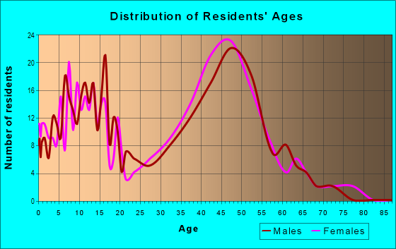Age and Sex of Residents in Jensen Ranch in Castro Valley, CA