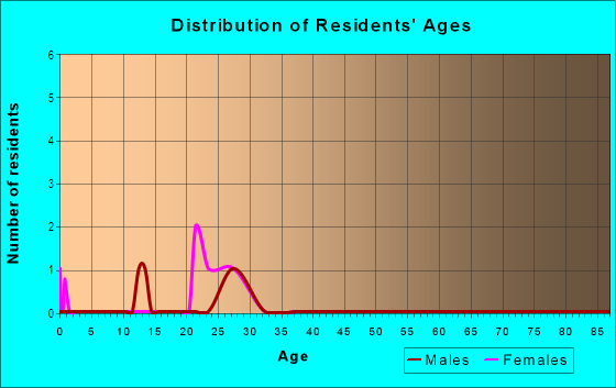 Age and Sex of Residents in Trinity Square in Raleigh, NC