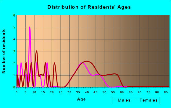 Age and Sex of Residents in Trafalgar in Cary, NC