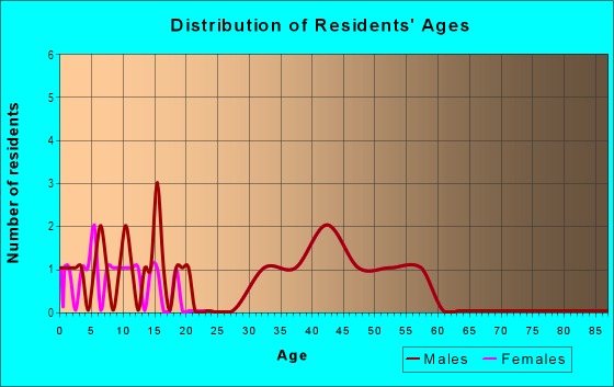 Age and Sex of Residents in Crow Creek in Castro Valley, CA