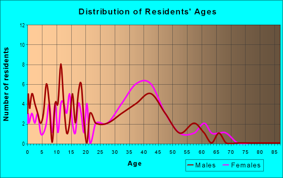 Age and Sex of Residents in The Woodlands in Garner, NC