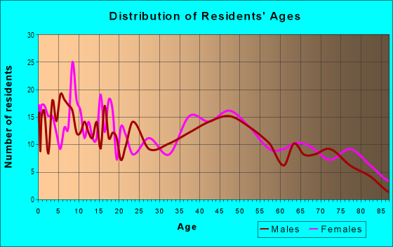 Age and Sex of Residents in Downtown in Clearlake, CA