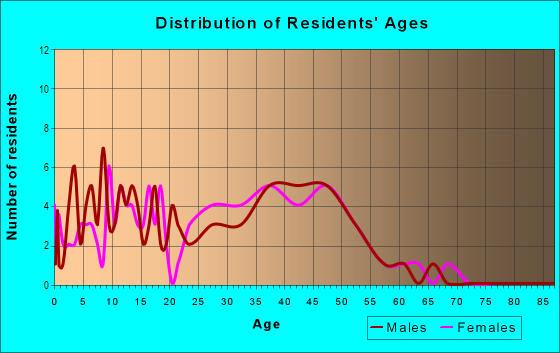 Age and Sex of Residents in The Highlands in Cary, NC