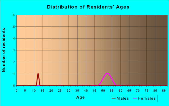 Age and Sex of Residents in The Coves in Cary, NC