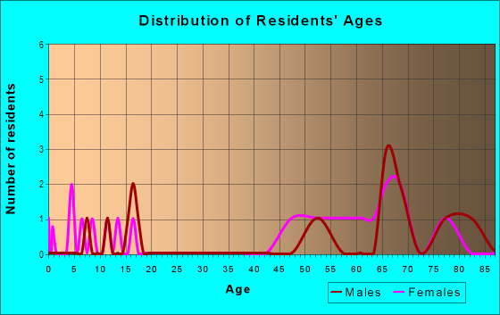 Age and Sex of Residents in Pirates Cove in Clearlake, CA