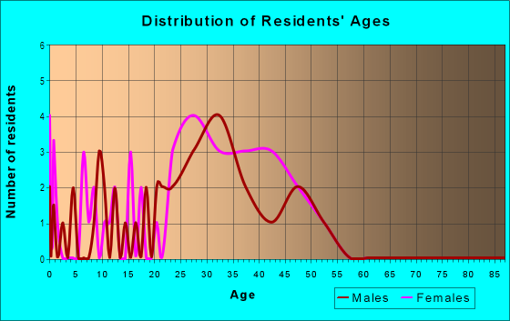 Age and Sex of Residents in Taylors Pond in Cary, NC
