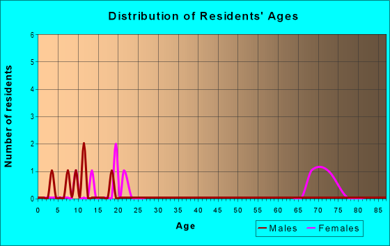Age and Sex of Residents in Monitor Point in Clearlake, CA