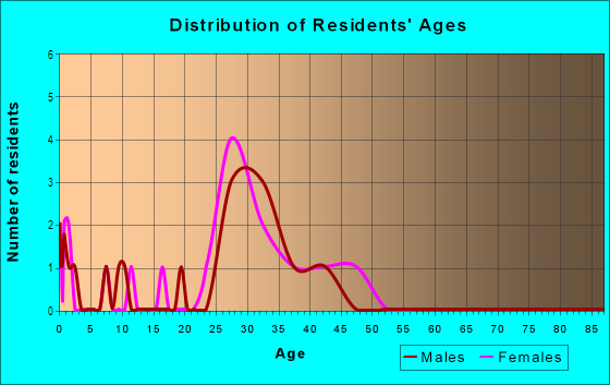 Age and Sex of Residents in Sunset Hills in Apex, NC