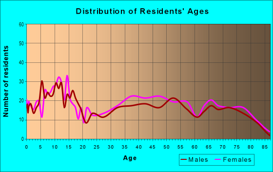 Age and Sex of Residents in Clearlake Avenues in Clearlake, CA