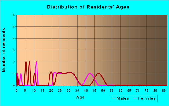 Age and Sex of Residents in Sunset Acres in Garner, NC