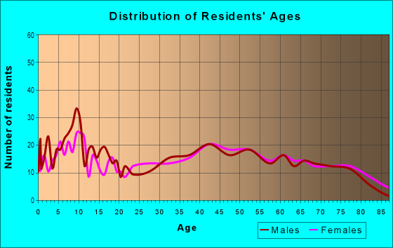 Age and Sex of Residents in Clearlake Northwest in Clearlake, CA
