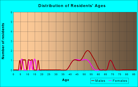 Age and Sex of Residents in Summerwinds in Cary, NC