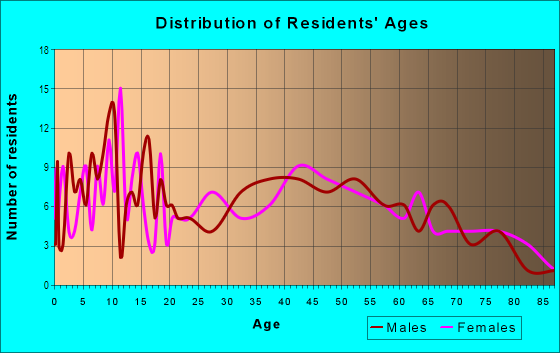 Age and Sex of Residents in Clearlake Park in Clearlake, CA
