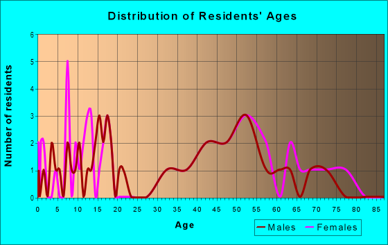 Age and Sex of Residents in Stoneybrook Estates in Cary, NC